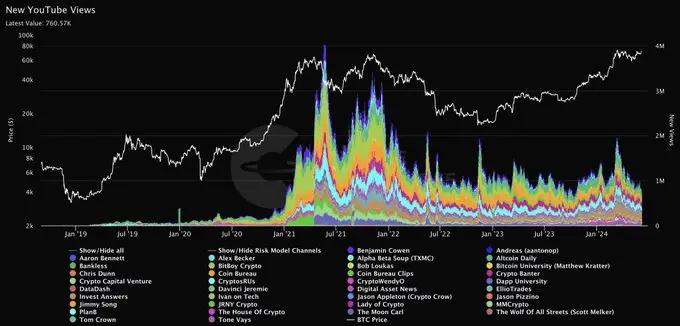 Picture of Bitcoin Views & M2 Expansion